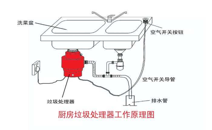 垃圾分类大势所趋 垃圾处理器能否迎来市场机遇？