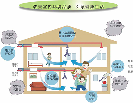 PM2.5的空气滋生许多疾病-引入家用新风系统