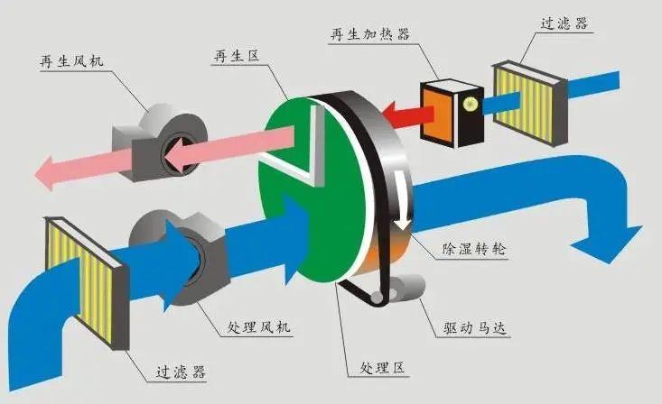 为你介绍除湿机选购须知