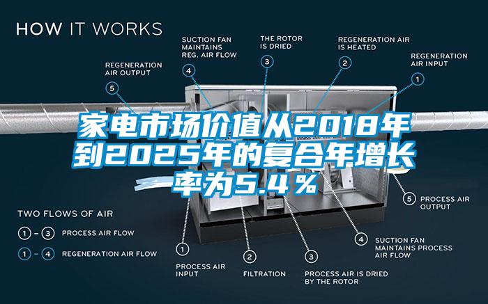 家电市场价值从2018年到2025年的复合年增长率为5.4％