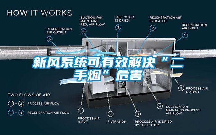 新风系统可有效解决“二手烟”危害