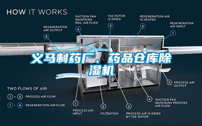 义马制药厂、药品仓库除湿机