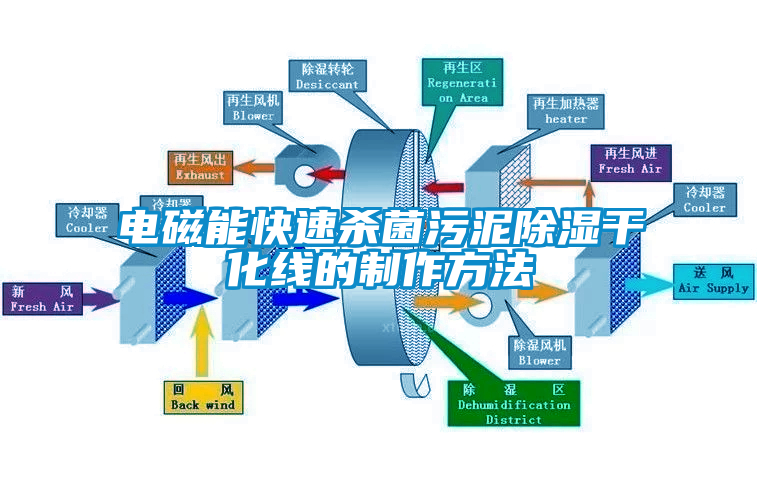 电磁能快速杀菌污泥除湿干化线的制作方法