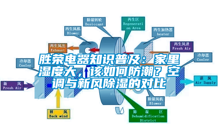 胜荣电器知识普及：家里湿度大，该如何防潮？空调与新风除湿的对比