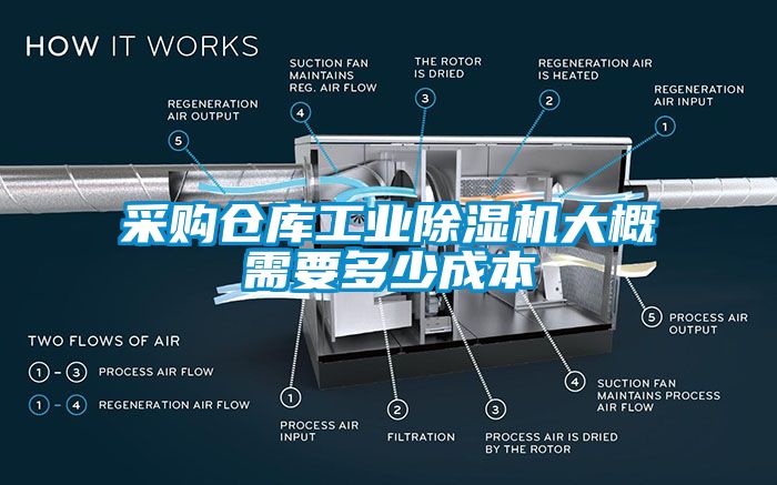 采购仓库工业除湿机大概需要多少成本